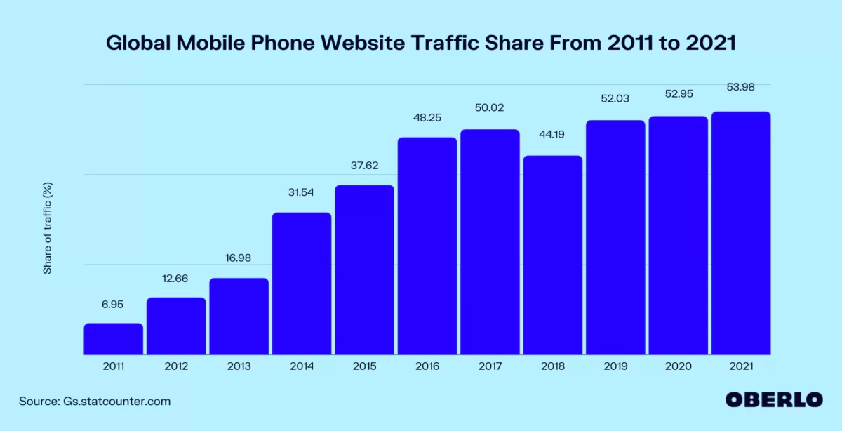 graph showing mobile internet share growing from 2011 to 2021 - this why responsive design is an important web design principle
