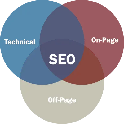 venn diagram showing technical SEO being one of three types of seo