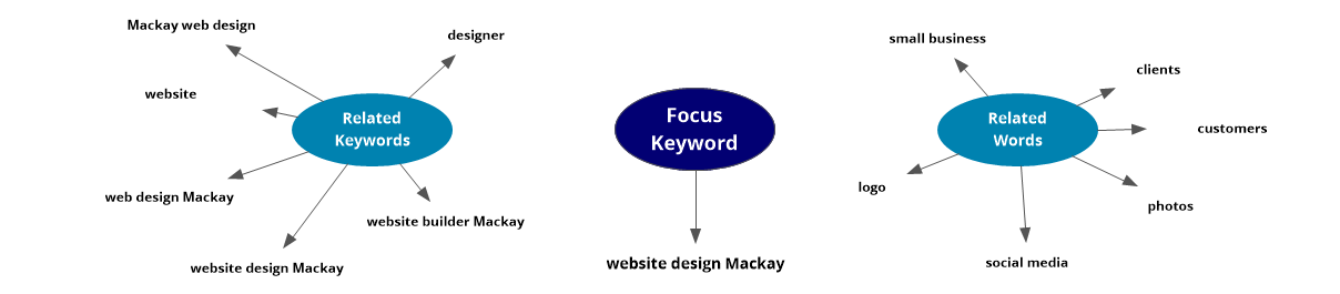 focus keyword