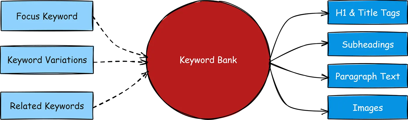 are keywords important in seo summary diagram