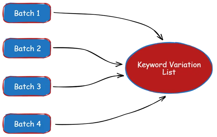 keyword variation list from vatches diagram 2